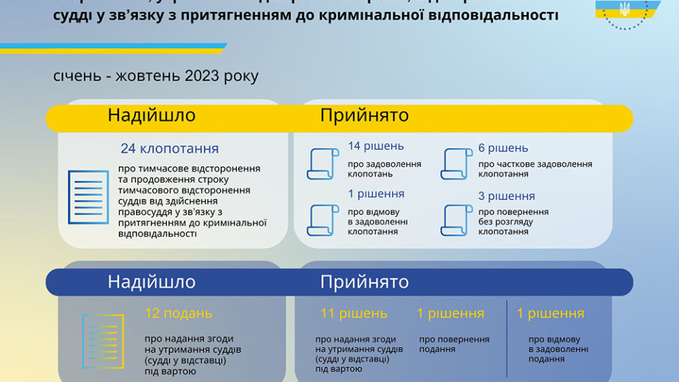 В течение 10 месяцев ВСП принял 11 решений о предоставлении согласия на содержание судьи под стражей