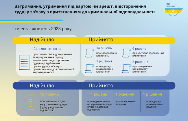 В течение 10 месяцев ВСП принял 11 решений о предоставлении согласия на содержание судьи под стражей