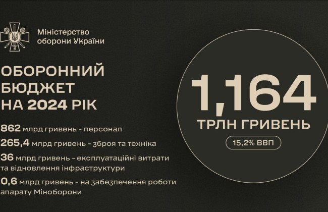 Каким будет оборонный бюджет в 2024 году: в Минобороны назвали цифры