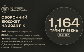 Каким будет оборонный бюджет в 2024 году: в Минобороны назвали цифры