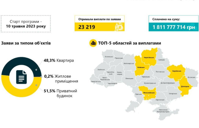 єВідновлення: сколько украинцев уже получили средства