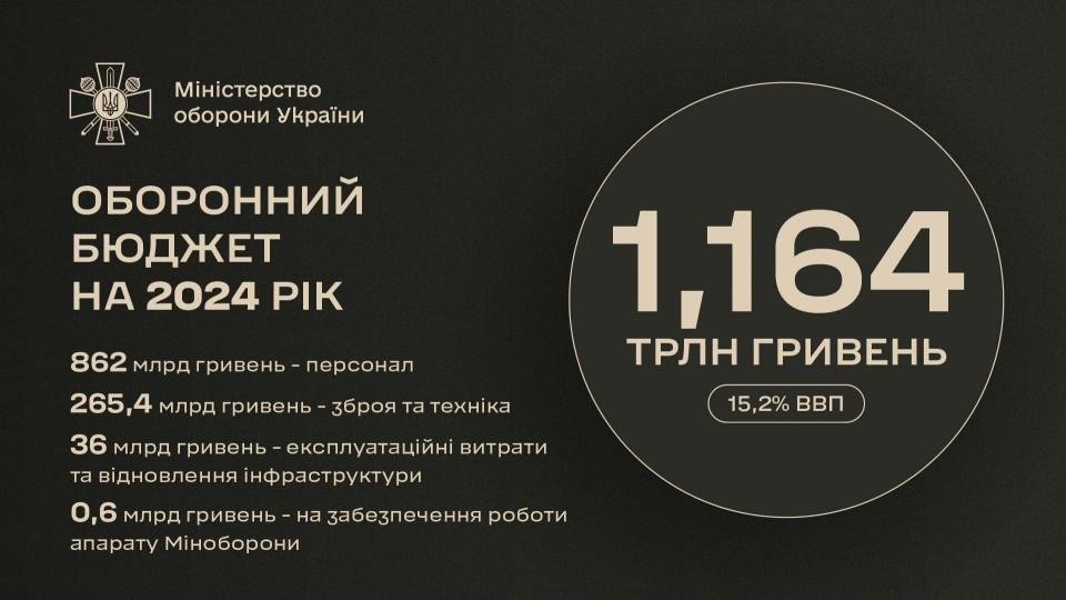 Каким будет оборонный бюджет в 2024 году: в Минобороны назвали цифры