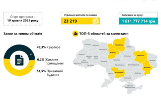 єВідновлення: скільки українців вже отримали кошти