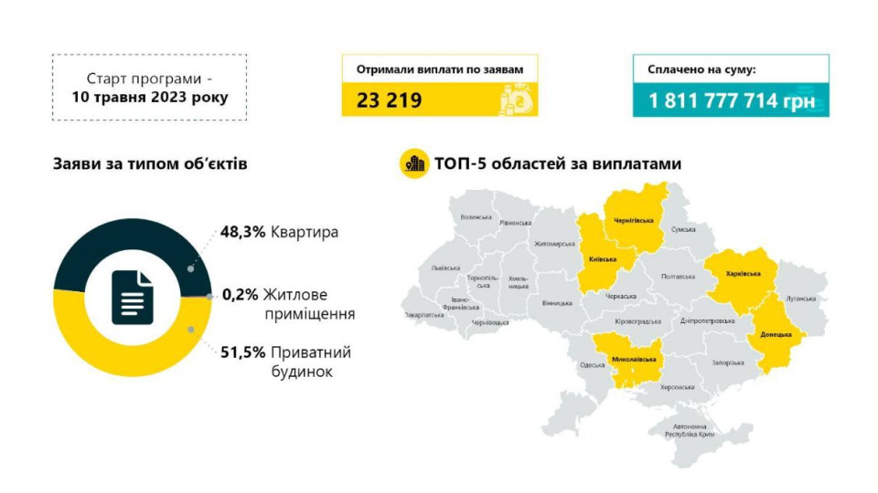 єВідновлення: сколько украинцев уже получили средства