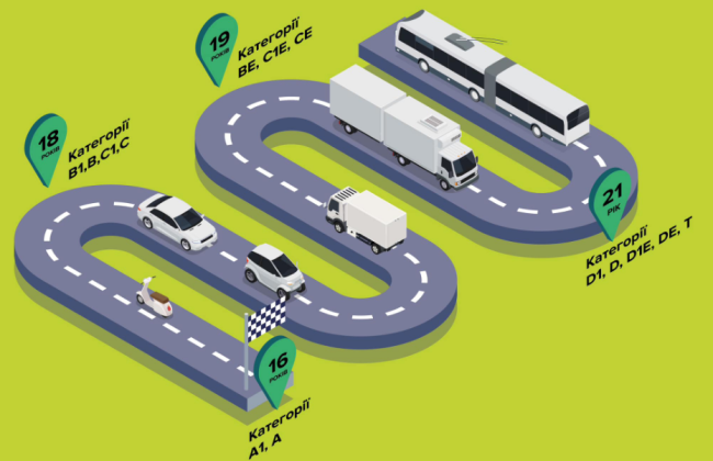 Экзамены на вождение: с какого возраста разрешено открывать категории