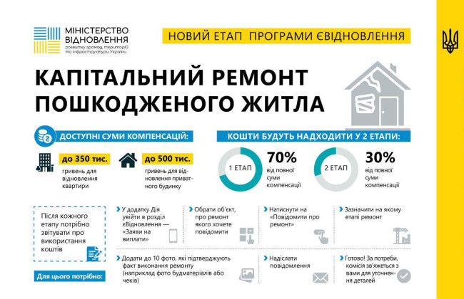 Выплаты по программе еВідновлення вырастут до 500 тысяч гривен