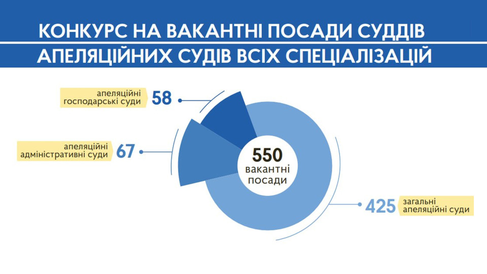 ВККС начала прием документов от кандидатов на 550 вакантных должностей судей апелляционной инстанции