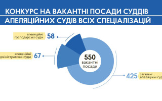 ВККС почала прийом документів від кандидатів на 550 вакантних посад суддів апеляційної інстанції