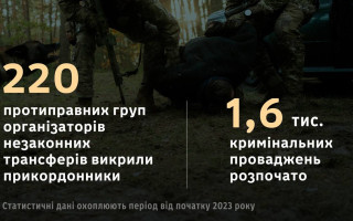 У 2023 році ДПСУ викрила понад 220 груп, які незаконно переправляли чоловіків за кордон