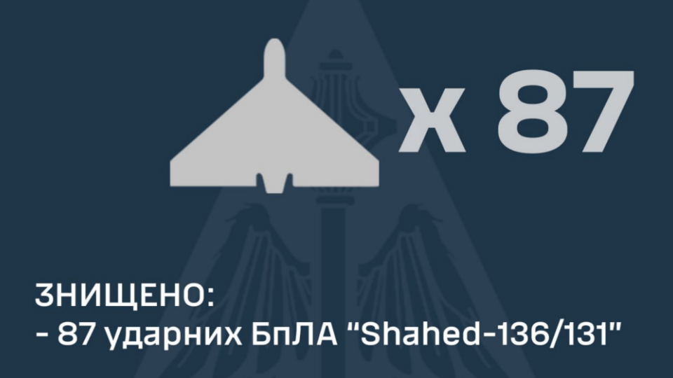 Силы ПВО уничтожили рекордное количество шахедов в новогоднюю ночь, – Воздушные Силы