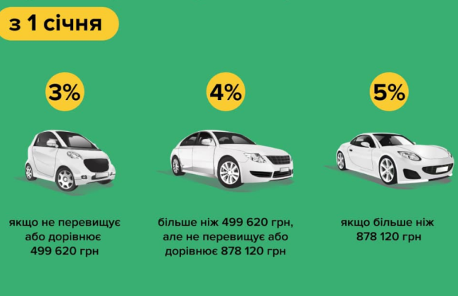 Размер пенсионного сбора на первую регистрацию авто в Украине изменился: сколько будем платить