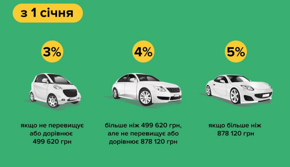 Размер пенсионного сбора на первую регистрацию авто в Украине изменился: сколько будем платить