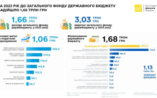 В Украине свели госбюджет за 2023 год с дефицитом 1,33 трлн грн