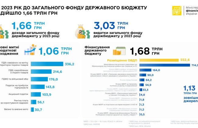 В Украине свели госбюджет за 2023 год с дефицитом 1,33 трлн грн