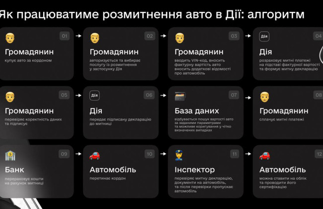 Как будет происходить растаможка авто в Дії – в Минцифры объяснили