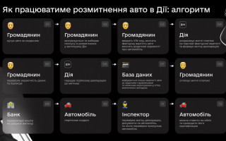 Як буде відбуватися розмитнення авто в Дії – у Мінцифри пояснили