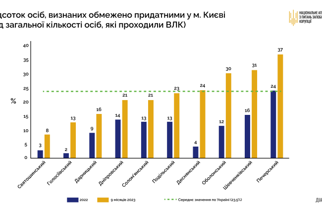 Быстрее всего растет количество непригодных к военной службе – в Киеве и Полтавской области, - НАПК обнародовало статистику
