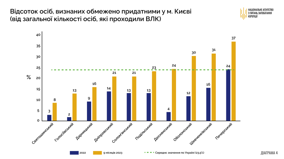 Найшвидше зростає кількість непридатних до військової служби – у Києві та Полтавській області, - НАЗК оприлюднило статистику