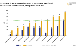 Найшвидше зростає кількість непридатних до військової служби – у Києві та Полтавській області, - НАЗК оприлюднило статистику