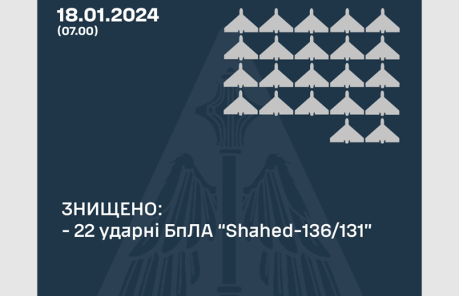 Враг атаковал Украину 33 «шахедами»: силы ПВО сбили 22