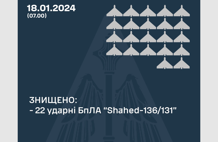 Враг атаковал Украину 33 «шахедами»: силы ПВО сбили 22