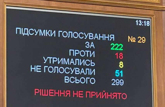 За – 222: депутатам не хватило голосов на правительственный законопроект о перезагрузке БЭБ