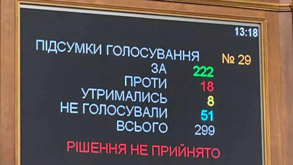 За – 222: депутатам не хватило голосов на правительственный законопроект о перезагрузке БЭБ