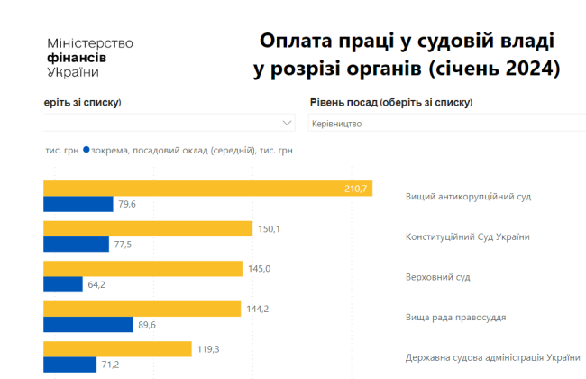 У руководителя – 210 тысяч, у специалиста – 38 тысяч грн: в органах судебной власти наблюдается значительная разница в зарплатах