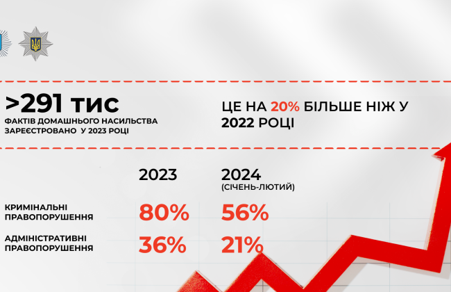 В 2023 году Нацполиция зарегистрировала более 291 тысяч фактов домашнего насилия – МВД