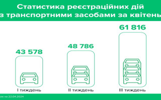 В Україні за квітень різко зросла кількість бажаючих перереєструвати та подарувати автомобілі – дані ГСЦ МВС