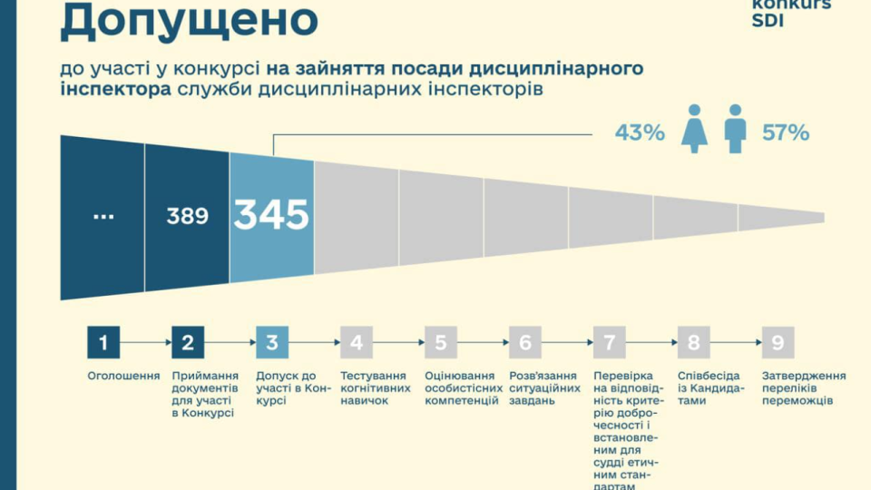 Визначено перелік осіб, допущених до участі у конкурсі з добору дисциплінарних інспекторів: дати тестувань та зразки тестів