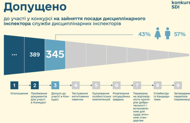 Определен перечень лиц, допущенных к участию в конкурсе по отбору дисциплинарных инспекторов: даты тестирования и образцы тестов