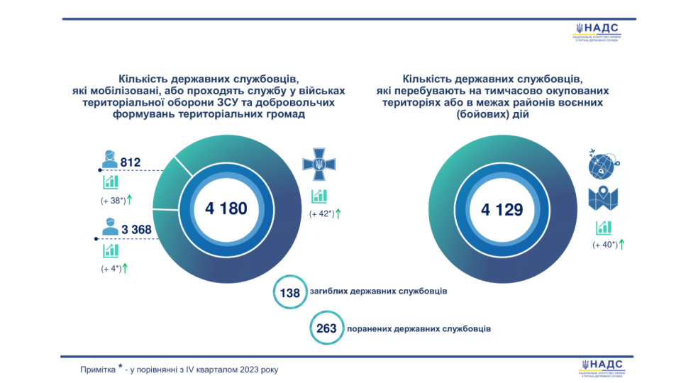 За 3 месяца 2024 года из госслужащих на военную службу пошли 42 человека, 38 из которых – женщины