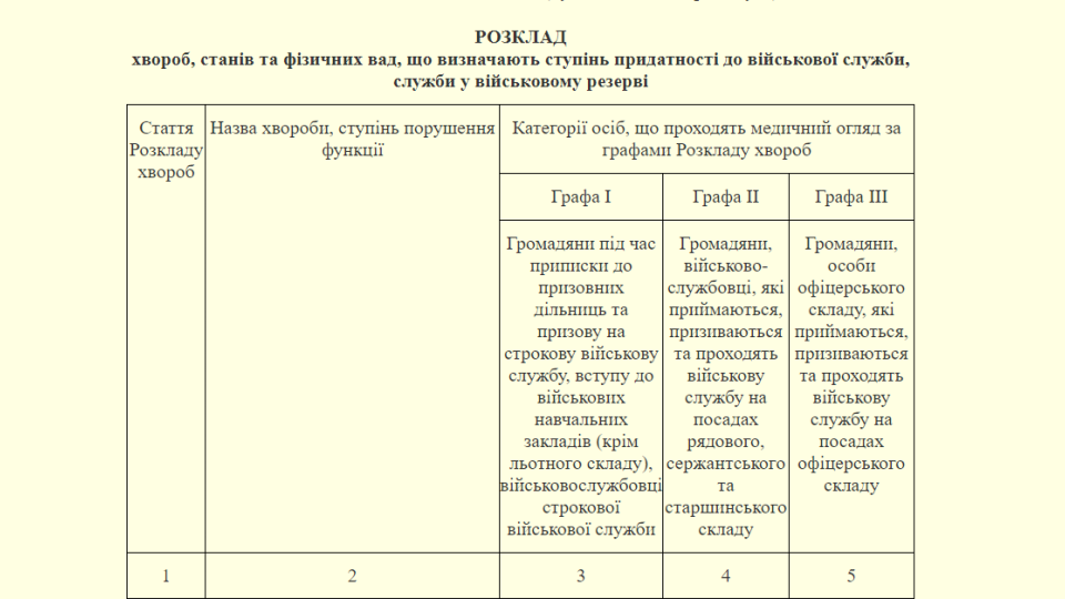 Зміни до Положення про військово-лікарську експертизу та новий Розклад хвороб для визначення придатності до військової служби набуде сили з 4 травня, ДОКУМЕНТ