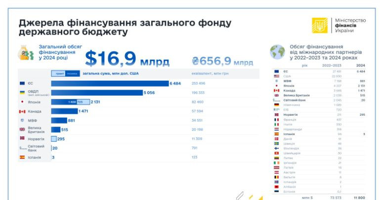 В 2024 году средства от США в бюджет Украины не поступали – Минфин показал, на какую сумму помогли международные партнеры