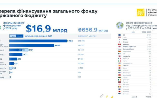 У 2024 році кошти від США до бюджету України не надходили – Мінфін показав, на яку суму допомогли міжнародні партнери
