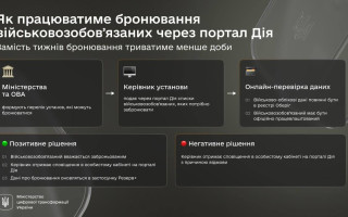 Бронювання військовозобов’язаних буде у Дії – у Мінцифри пояснили, як працюватиме механізм