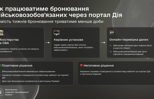 Бронирование военнообязанных будет в Дії – в Минцифры пояснили, как будет работать механизм