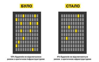 У Києві втричі зменшено кількість будинків, які не відключають під час графіків