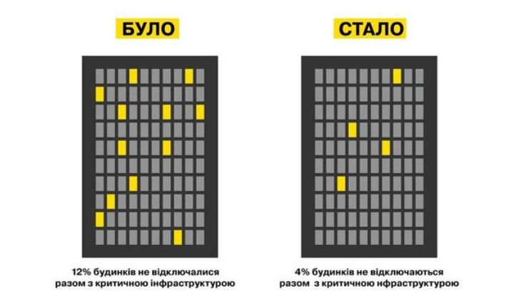 В Киеве втрое уменьшено количество домов, которые не отключают во время графиков