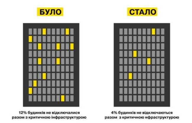 В Киеве втрое уменьшено количество домов, которые не отключают во время графиков
