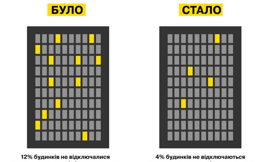 В Киеве только 4% домов, которым не отключают свет во время действия графиков, – ДТЭК