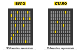 У Києві лише 4% будинків, яким не відключають світло під час дії графіків, – ДТЕК