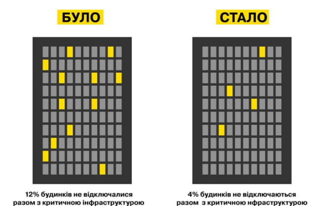 В Киеве только 4% домов, которым не отключают свет во время действия графиков, – ДТЭК