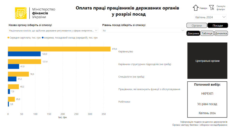 Середня зарплата керівництва НАЗК за травень 2024 року склала 233 тисячі, Комісії з енергетики – 230 тисяч, НАДС – 218 тисяч грн – Мінфін