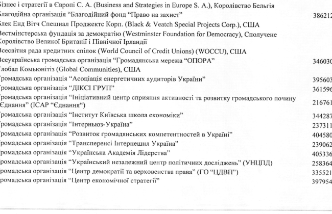 Стал известен список организаций, забронированных от мобилизации на 100%, потому что они получают иностранные гранты, ДОКУМЕНТ