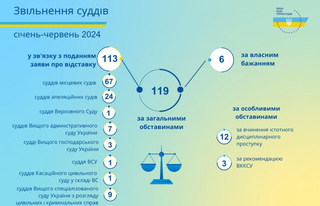 За шесть месяцев Высший совет правосудия принял решение об увольнении 134 судей
