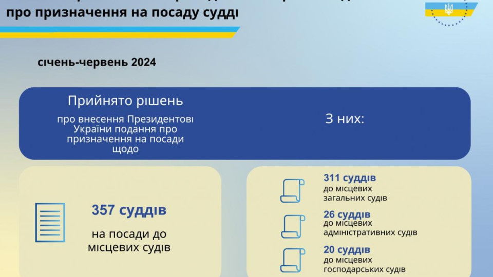 За шесть месяцев ВСП принял внести Президенту представления о назначении 357 судей