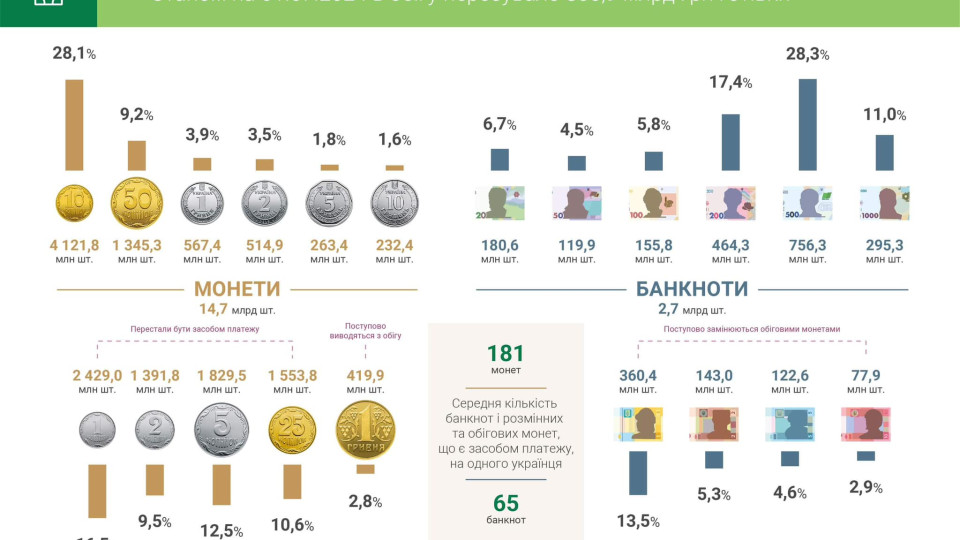 Українці запасаються готівковою через відключення енергоживлення – НБУ