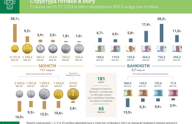 Украинцы запасаются наличными из-за отключения энергопитания – НБУ